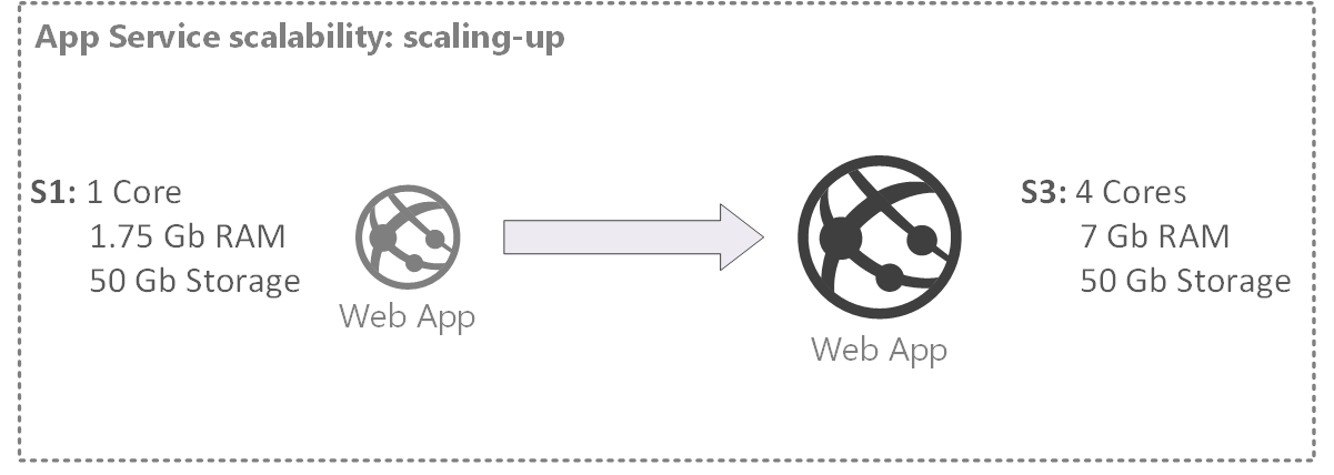 DevOps Friday: Scalability in Azure